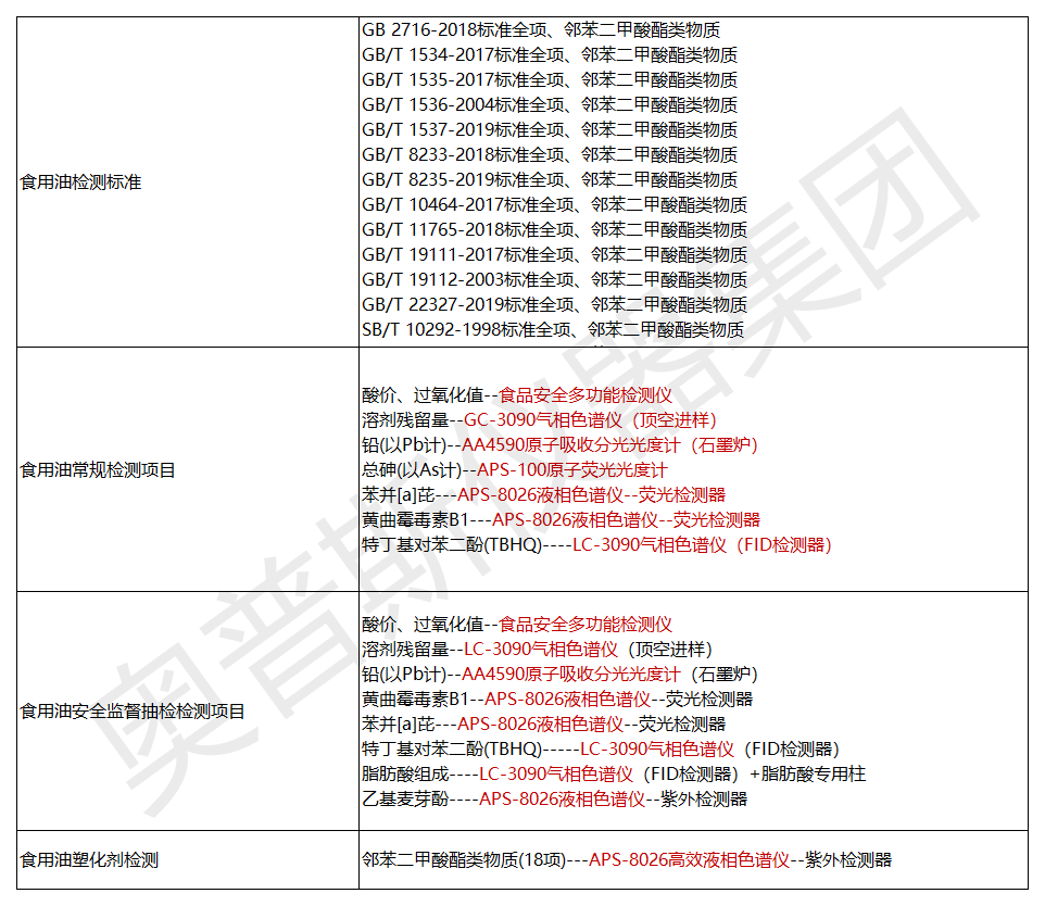 1）行業(yè)檢品檢測列舉